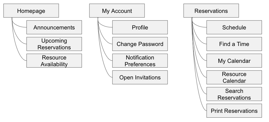 Information Architecture of tabs and their contents