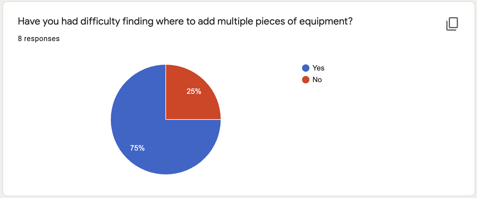 graph of how many struggled with adding multiple pieces of equipment