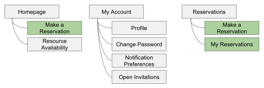 Revised Information Architecture of tabs and their contents