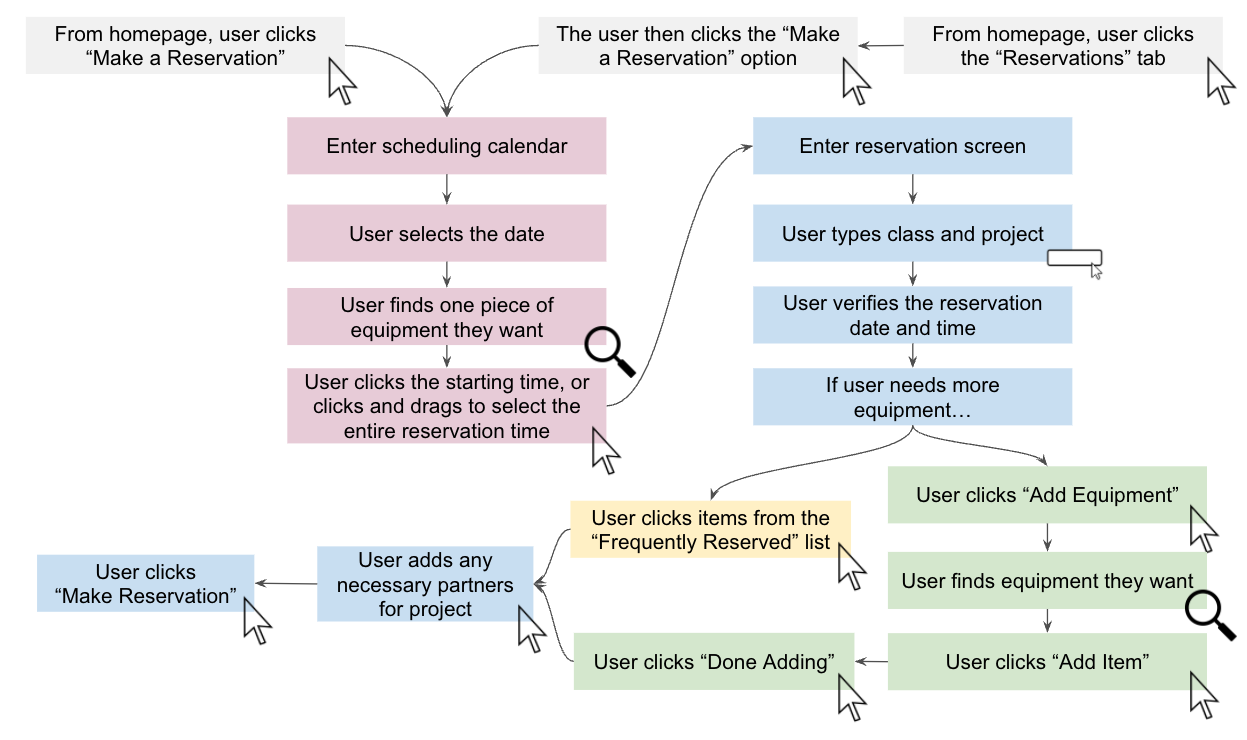 User flow for updated interface