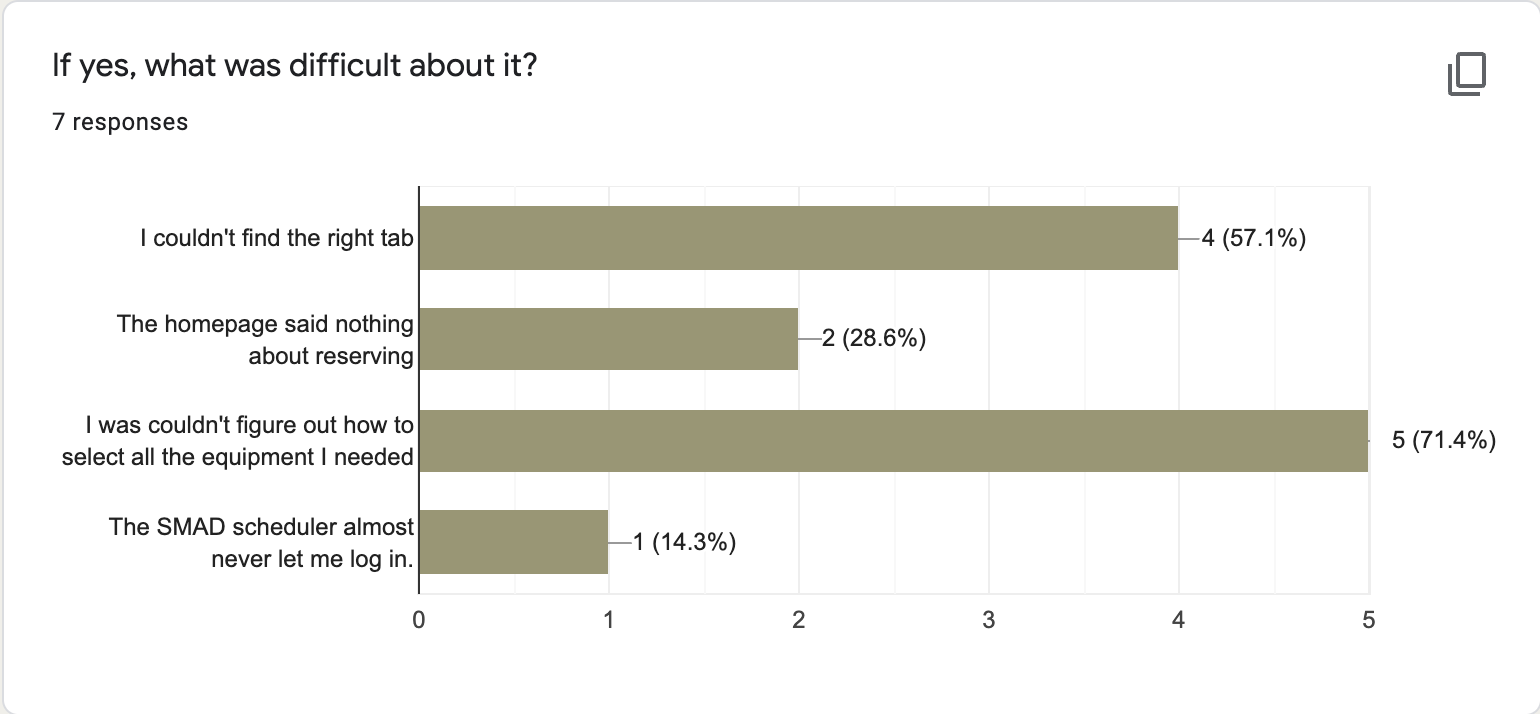 graph of why respondents had issues with the site